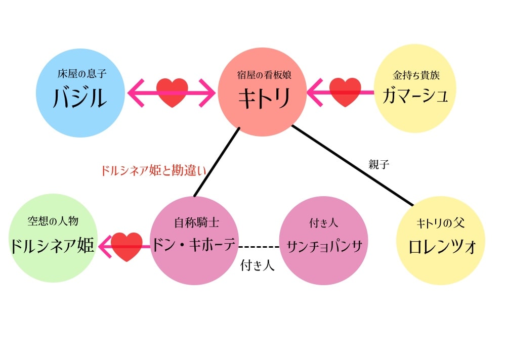 ドンキホーテ登場人物の相関図